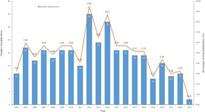 The global landscape and research trend of lymphangiogenesis in breast cancer: a bibliometric analysis and visualization